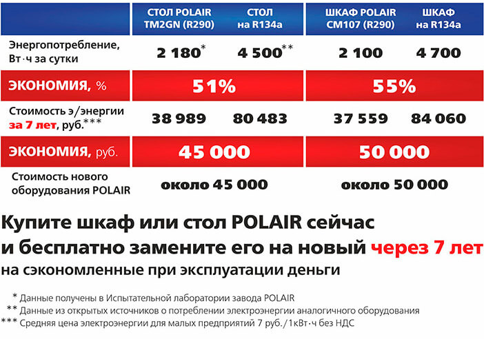 Результаты испытаний холодильных шкафов и столов POLAIR на R290 Результаты испытаний холодильных шкафов и столов POLAIR на R290