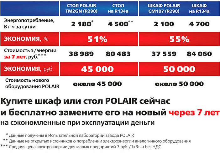 Результаты испытаний холодильных шкафов и столов POLAIR на R290